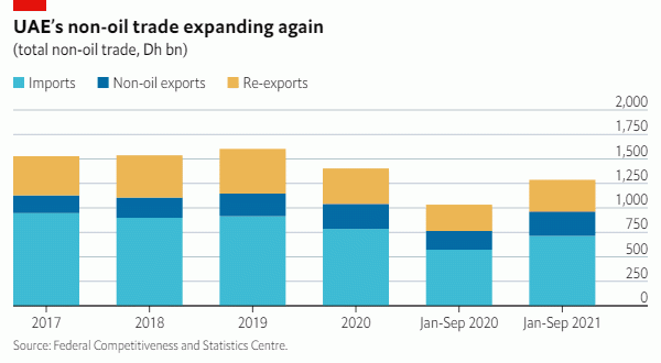 [기획 무역 FOCUS] UAE, 세계 무역 주요 허브로 부상...자원 활용 및 경제 다각화 성공