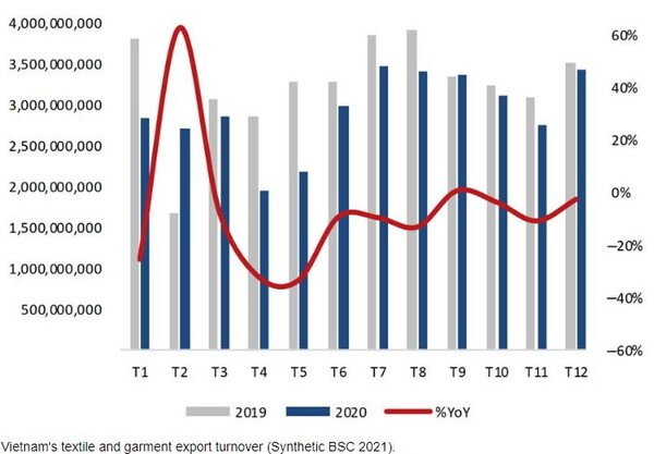 [기획 ASEAN 트레이드]베트남, 1분기 의류 수출 부진...2009년 이후 최대 감소