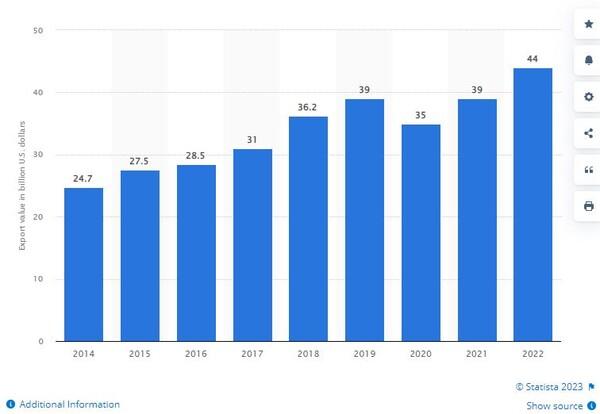 [기획 ASEAN 트레이드]베트남, 1분기 의류 수출 부진...2009년 이후 최대 감소