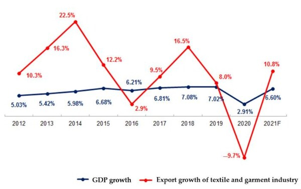 베트남 섬유의류 기업들은 사업, 시장, 제품을 개발하며 호주와 캐나다와 같은 대체 시장을 개척해 대안책을 강구하고 있다. 리서치게이트
