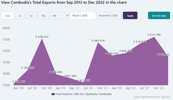 공장 줄도산에 실직자만 3만여명...캄보디아, 의류 수출 23% 급감