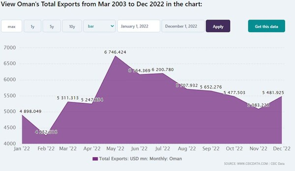 이란은 오만을 주변국 중 5대 주요 무역파트너로 보고 있다. CEIC