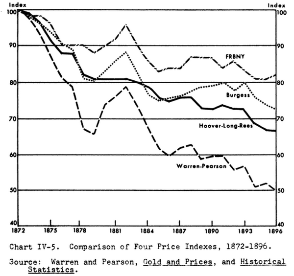 대불황 13년 간의 세계 경제 지표. 워렌앤피어슨