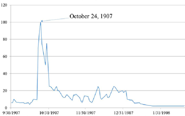 1907년 금융위기 당시 일일 최대 통화 대출 이자율. 급격한 하락세를 나타내고 있다. 뉴욕금융박물관