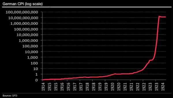 초인플레이션이 일어난 3년 사이 바이마르 공화국의 물가는 무려 1조 배나 상승했다. GFD