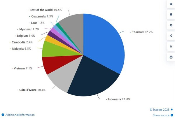 캄보디아산 고무 주요 구매국은 중국, 베트남, 말레이시아, 싱가포르, 인도, 유럽연합(EU) 등이다. 스태티스타