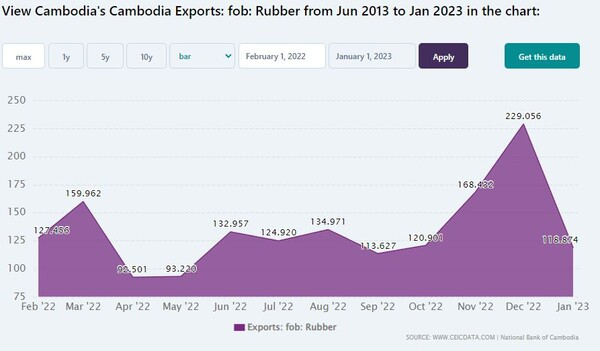 고무 수출은 전체 수출의 2.4%를 차지했으며, 이는 2021년 2.2%에서 소폭 개선된 수치다. CEIC
