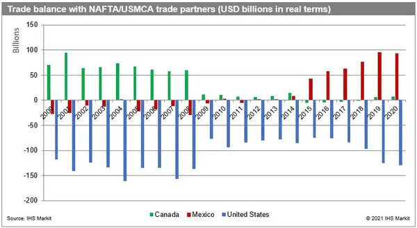 멕시코는 자동차 및 전자 산업에서 이러한 공급망에서 중요한 역할을 하는 국가로 부상했다. s&p글로벌