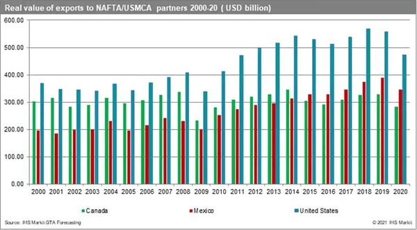 멕시코의 전자제품 수출액은 2010년 780억 달러에서 2019년 1,080억 달러로 증가했다. s&p글로벌