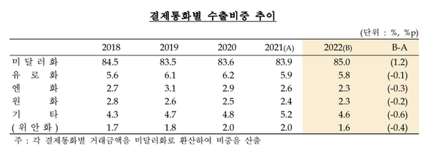 [대한민국] 반도체·중국 수출 부진에 수출대금 원화 비중 5년 연속 하락