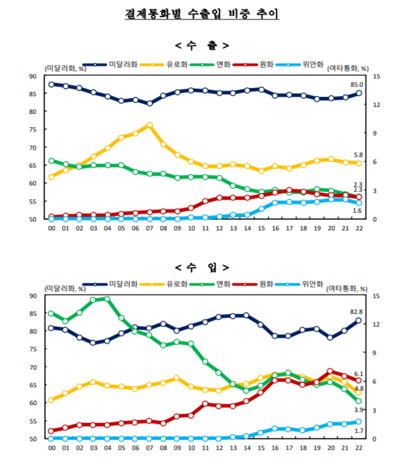 2022년 결제통화별 수출입. 한국은행