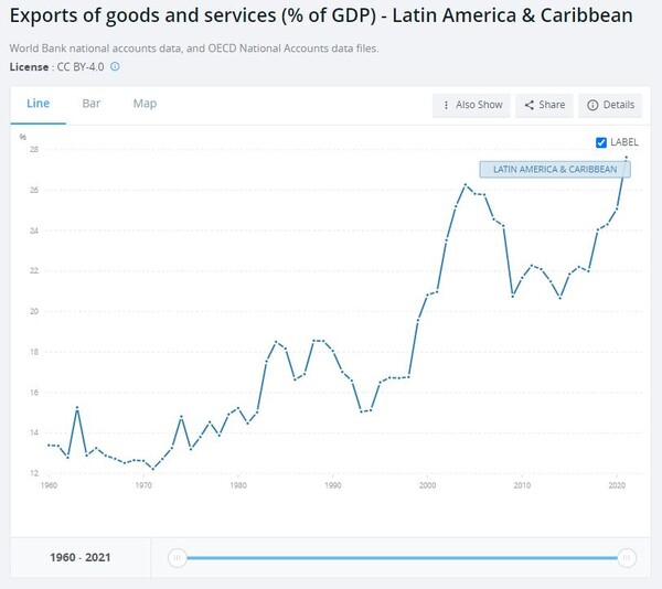 중남미 국가 상품 및 서비스 수출 추이. 세계은행