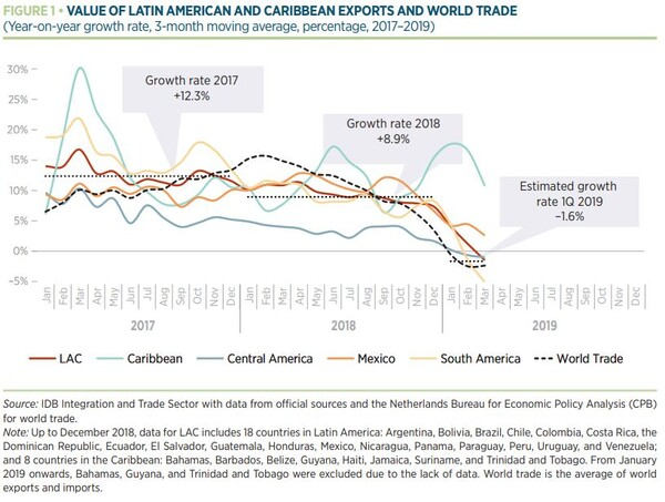 중남미 국가간 수출 가치. WTO