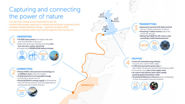 영국 연간 전력 수요의 약 8%를 공급해 700만 가구 이상에 전력을 공급할 수 있게 된다. 엑스링크