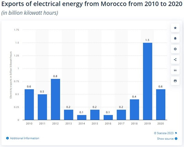 [기획 MENA 다이버전스] 영국-모로코, 전력 프로젝트 '엑스링크' 2차 협의 시작