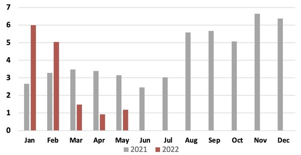지난 14개월 동안의 전쟁으로 우크라이나의 곡물 수출은 눈에 띄게 감소했다. CEPR