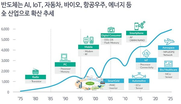 한국반도체산업협회