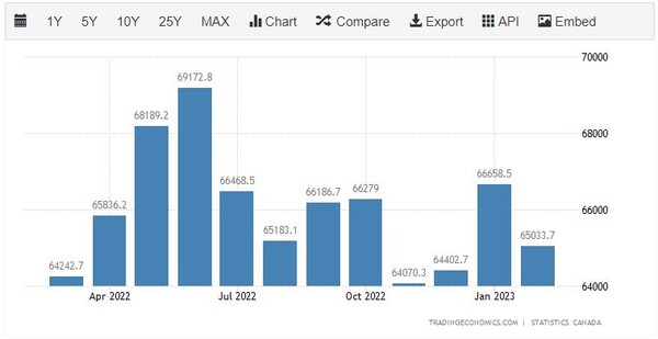 캐나다 수출 그래프. 트레이딩 이코노믹스