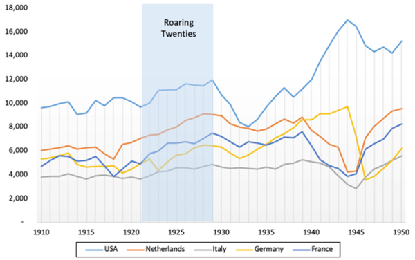 20년대는 세계 무역에 큰 변화가 있었던 시기였다. 시킹알파