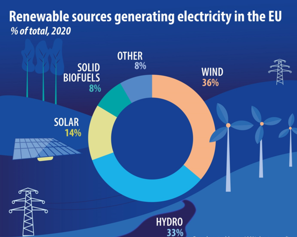 EU 재생에너지 비율. 유럽에너지포럼
