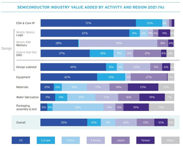현재 미국은 집적회로 설계 분야에서 선두를 달리고 있지만, 제조 분야에서는 네덜란드와 일본과 치열하게 경쟁하고 있다. 반도체산업협회