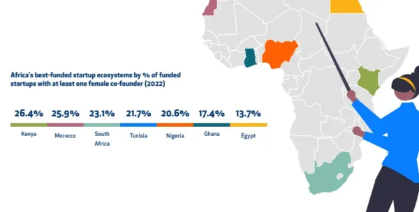 작년 남아공의 기술 스타트업 투자 실적은 아프리카 전체 3위를 기록했다. 아프리카 기술 스타트업 펀딩 보고서 2022