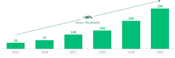 전체 아프리카 스타트업 펀딩 규모는 5년 새 7배 가까이 성장했다. 세계경제포럼