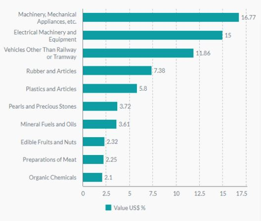 태국 주요 수출품목 Exportgenius