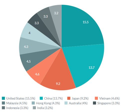 태국 주요 교역국 Exportgenius
