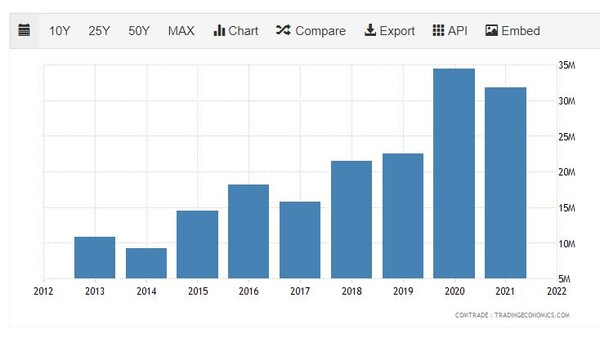 캄보디아의 대 인도네시아 수출 규모. 트레이딩이코노믹스