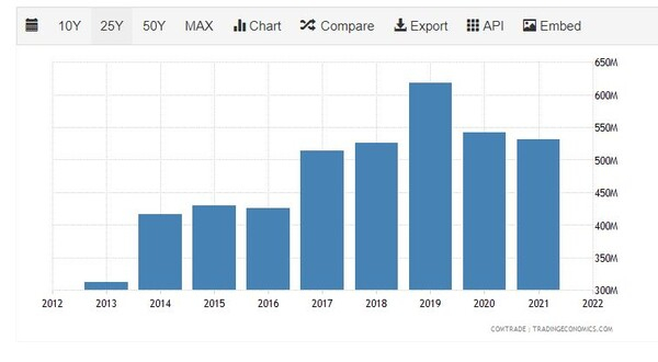 인도네시아의 대캄보디아 수출 규모. 트레이딩이코노믹스