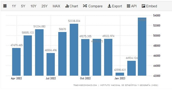 멕시코 수출 규모. 트레이딩이코노믹스