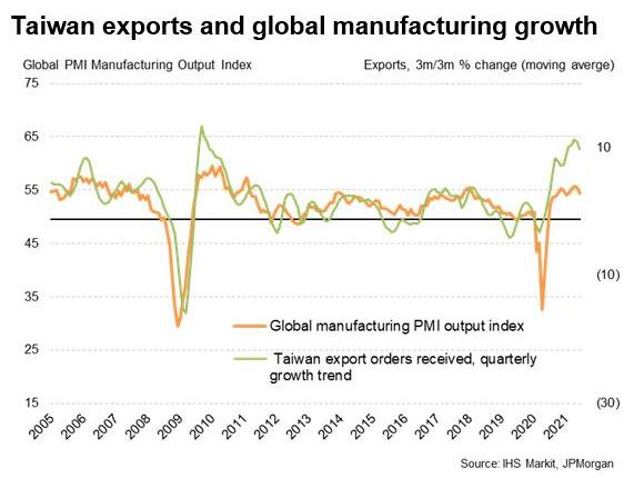 태국 수출 및 PMI 수치. S&P global