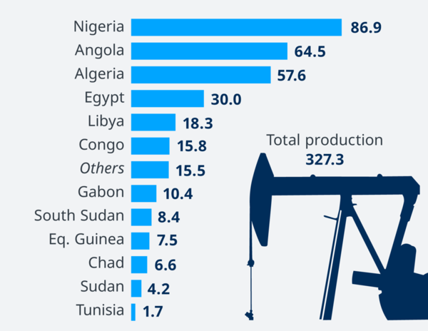 아프리카 원유 생산량 순위