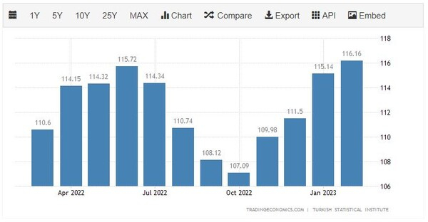 [기획 - 무역 FOCUS] 튀르키예 제조업, 1년 만에 '최고치'... 주요 수출 시장에서 생산 증가