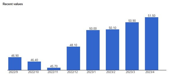 튀르키예 PMI 추세. 더글로벌이코노미