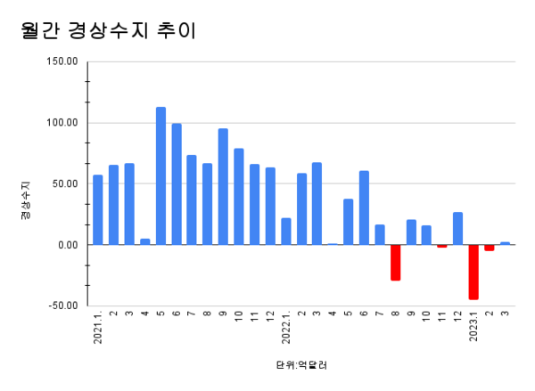 [대한민국] 한국, 3개월 연속 경상수지 적자 벗어나