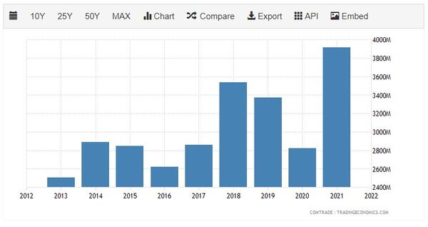 [기획 – ASEAN 트레이드] 인니-베트남, 2028년까지 교역액 150억 달러 목표 낙관
