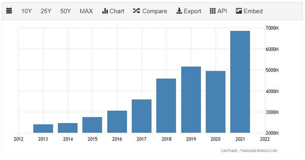 [기획 – ASEAN 트레이드] 인니-베트남, 2028년까지 교역액 150억 달러 목표 낙관