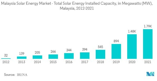 말레이, 재생에너지 수출 금지 해제...싱가포르 시장 겨냥
