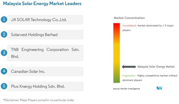 말레이시아 대표 태양에너지 기업 MordorIntelligence 