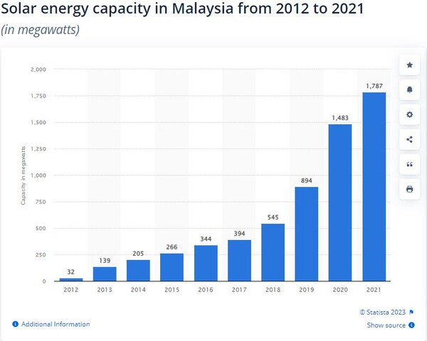 말레이시아 태양에너지 현황. 스태티스타