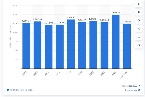 태국 식품 수출 증가세. 스테티스타