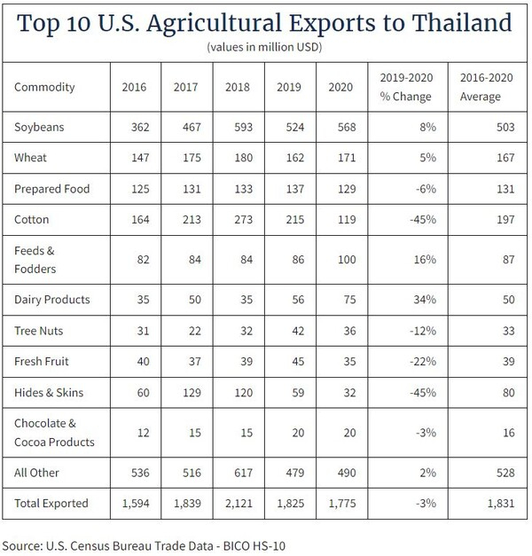 태국의 대미 식품 수출 리스트. USDA