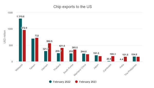 반도체 대미 수출량. 베트남 반도체협회