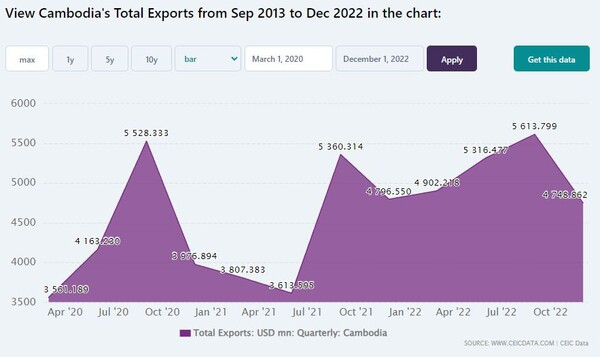캄보디아 수출 감소. CEIC