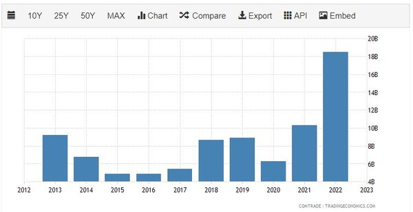 년도별 인도 네덜란드 수출 수치. 트레이딩이코노믹스
