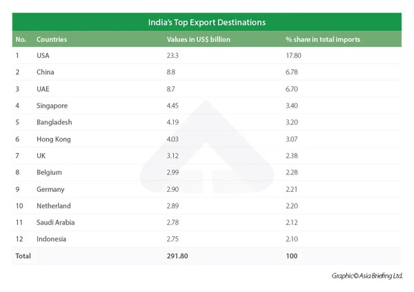 인도 수출 국가. 인디아브리핑