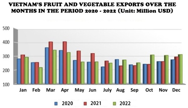 베트남 과일 수출 추세. Vietada 