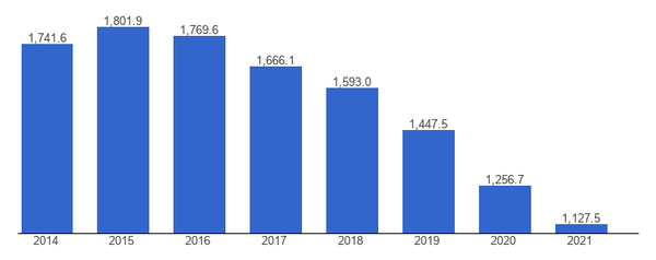 앙골라 원유 생산량. 스태티스타